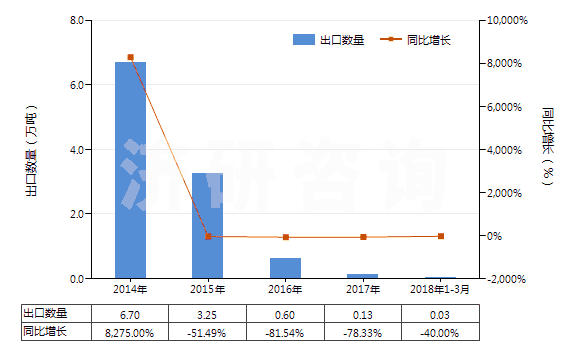 2014-2018年3月中國縮醛.半縮醛.不論含否其他含氧基(包括其鹵化,磺化,硝化或亞硝化的衍生物)(HS29110000)出口量及增速統(tǒng)計(jì)